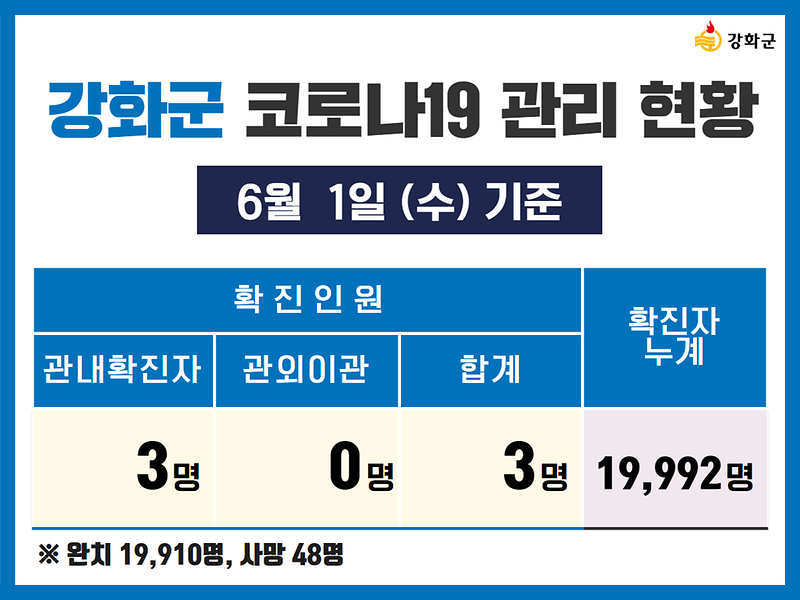 6/1(수) 기준 강화군 코로나19 관리현황을 알려드립니다. 사진